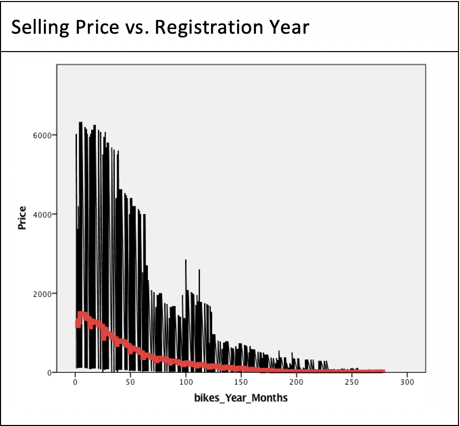 Graph showing motorcycle value against age