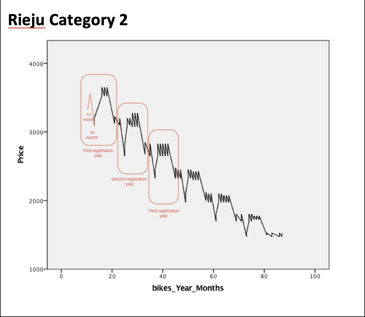 Graph showing seasonal variation in motorcycle price